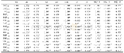 《表4 环境因子与QNs的BAF/TMF的Spearman相关性》