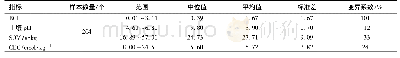表1 土壤理化性质和镉的生物富集系数统计分析