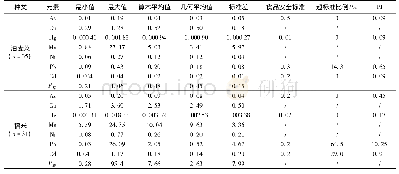 表4 农作物中重金属含量(鲜重)/mg·kg-1