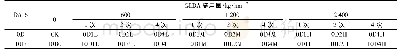 《表2 试验设计：胺鲜酯与螯合剂GLDA联合强化柳枝稷吸收积累镉效果》