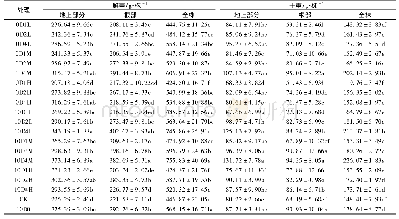 表4 DA-6与GLDA联合对柳枝稷生物量的影响1)