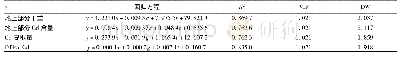 表6 预测模型1)：胺鲜酯与螯合剂GLDA联合强化柳枝稷吸收积累镉效果