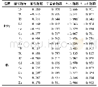 《表3 白羊草叶际和根际细菌群落多样性与叶片和根属性的相关性1)》