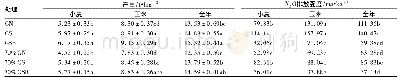 表3 不同处理下作物产量和N2O排放强度1)