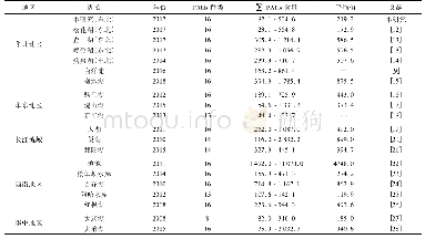 表2 国内各地区湖泊、河流沉积物中PAHs对比1)/ng·g-1