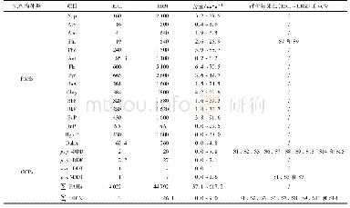 表7 小兴凯湖沉积物中PAHs、OCPs生态风险评价1)