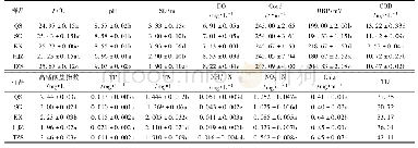 表1 各样品水体主要理化参数与TLI指数1)