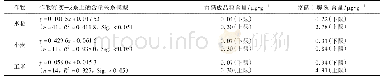 表1 基于作物籽实-根系土线性模型的富硒土壤阈值[14]