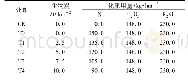 表1 不同施肥处理的生物炭和化肥用量