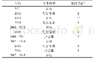 表3 2001年以来全球厄尔尼诺和拉尼娜事件发生年份及其强度