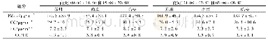 表1 夜间和白天PM2.5、OC、EC的浓度值及OC/EC值(平均值±标准差)