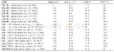 表1 水中17种目标PFASs的检测限、定量限、回收率和检出率