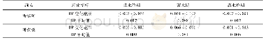 表2 香溪河及神农溪正磷酸盐质量浓度/mg·L-1