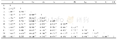 表4 沉积物中重金属含量与TN、TP、OM间的相关关系1)