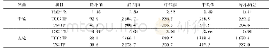 表2 芙蓉江表层水体TOC、TN和TP化学计量比/mol·mol-1