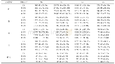 表2 水稻不同部位中各元素含量1)/mg·kg-1