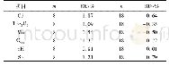 《表1 土壤中各元素分析测试的精密度(RD)和准确度(RE)质量监控1)》