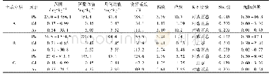 表1 不同层次土壤样品Pb、Cd，和As的含量及其统计结果1)