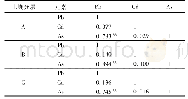表2 不同层次土壤样品重金属元素Pb、Cd和As的相关性1)