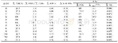 表4 再生铜冶炼厂周边土壤中PCDD/Fs、PCBs和PCNs的含量及相关特征比值/pg·g-1