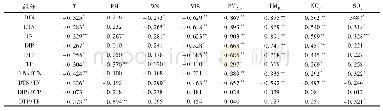 表1 采样期间气溶胶中不同形态氮磷浓度及组成比例与气象参数和大气污染物之间相关性分析1)