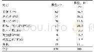 表1 丹江口水库及其入库支流微塑料材质分析