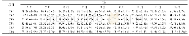 表2 绿狐尾藻TN含量1)/g·kg-1