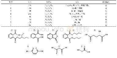 表1 太阳能热活化PS降解罗丹明B的中间产物