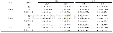 表1 常规和覆膜处理下CH4和N2O的累积排放量1)/kg·hm-2
