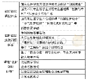 表1 创新创业与工科专业融合的课程体系