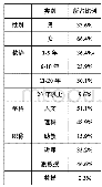 《表1 基本情况：“三位一体”高校教学督导体系对教师教学质量提高的影响研究——基于被督导教师视角》