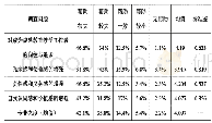 表7 教学督导对教师专业态度的影响评价