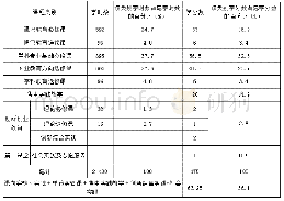 表1 课程类别与学时学分比例