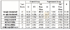 表1 实验组与对照组在跨文化交际能力七因素上的比较