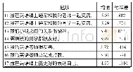 《表2 认知情况均值：对分课堂教学模式下的学生认同认知现状调查——以大学英语为例》