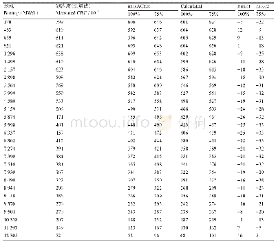 《表7 不同功率水平下堆芯临界硼浓度随燃耗变化情况》