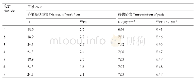 《表4 各区U和238Pu峰值浓度分布》