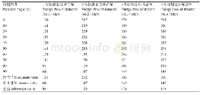 《表1 4个料位探测器在不同探测角度下探测界面能量流量》