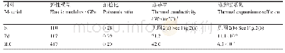 《表1 材料物性参数：上海光源时间分辨超小角散射线多层膜单色器的设计》