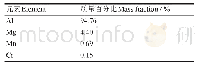 《表2 铝合金材料的成分：CSNS简化实验缪子源的靶区物理研究》