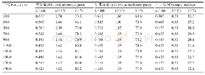 表3 不同位置的最可几波长、束流发散度及传输率随曲率半径的变化