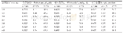 表4 不同位置的最可几波长、束流发散度及传输率随超镜因子的变化