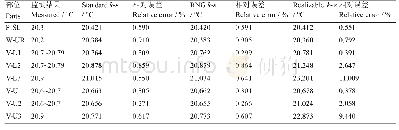 表3 流道出口水温的监测值与数值模拟结果的比较