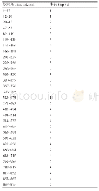 表2 SF95样品燃耗步划分