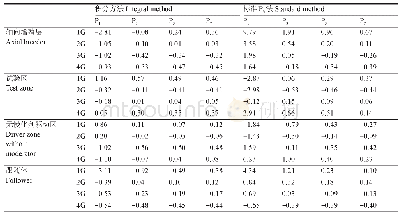 表2 控制棒拔出情况下积分方法和标准法的中子通量密度计算偏差对比
