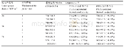 表4 不同线功率密度下环形燃料芯块最高温度