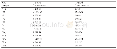 《表2 主要核素裂变份额：钍基气冷快堆中~(233)U与~(239)Pu的增殖性能研究》