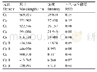 表1 铈元素有效特征谱线