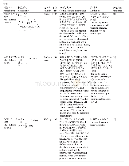 《表1 耕地土壤侵蚀研究常用理论模型》