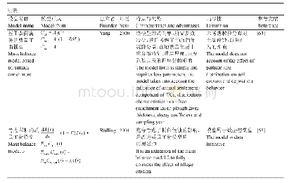 表1 耕地土壤侵蚀研究常用理论模型